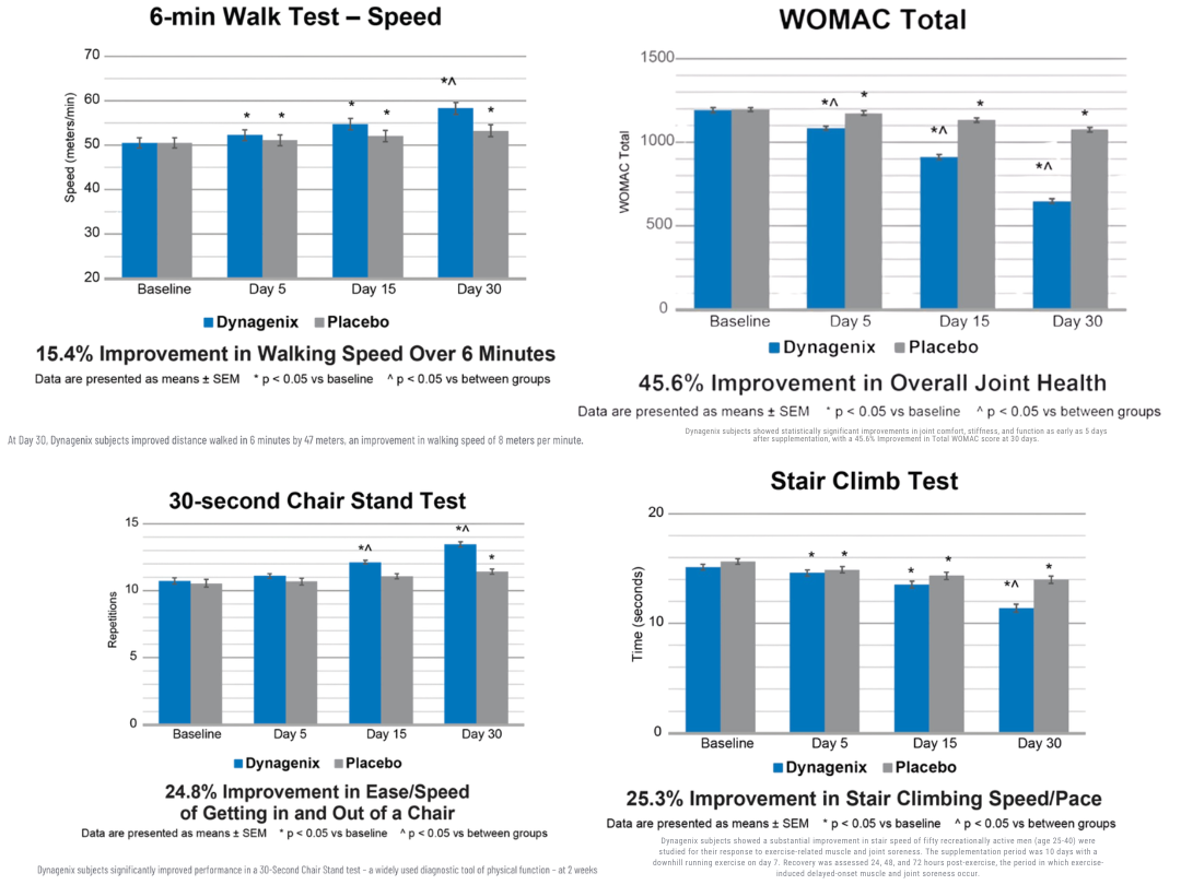 Dynagenix Stats And Graphs
